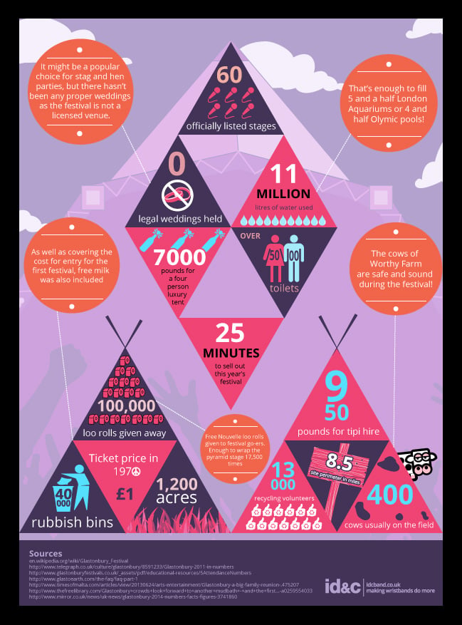 Glastonbury Infographic