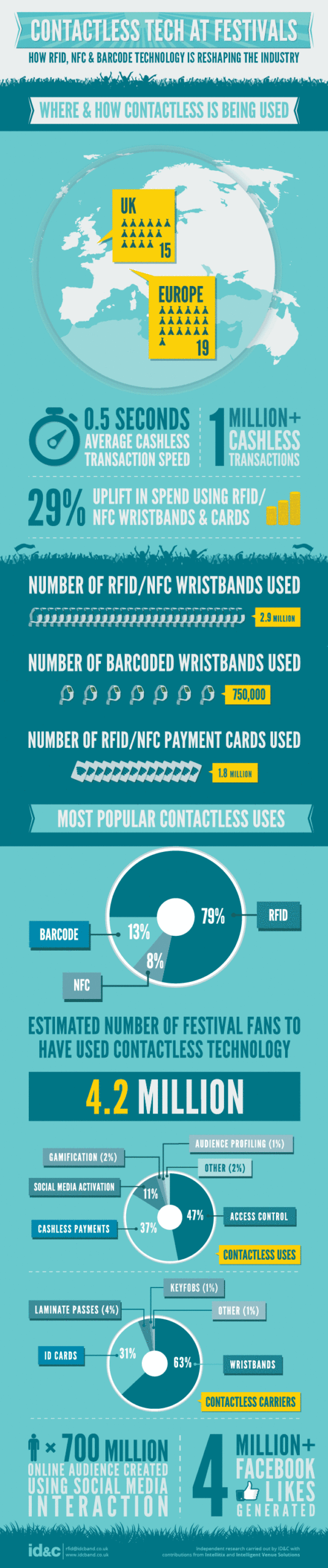 Contactless Tech At Festivals Infographic
