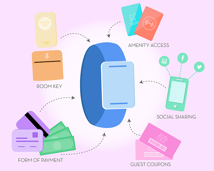 Illustration showing uses of an RFID wristband, including room key access, amenity entry, payments, social sharing, and guest coupons.