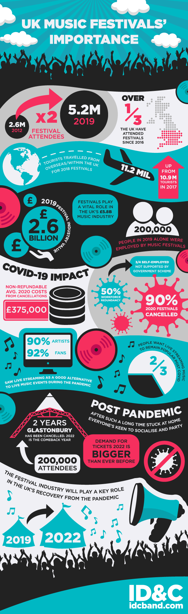 Infographic the importance of UK festivals