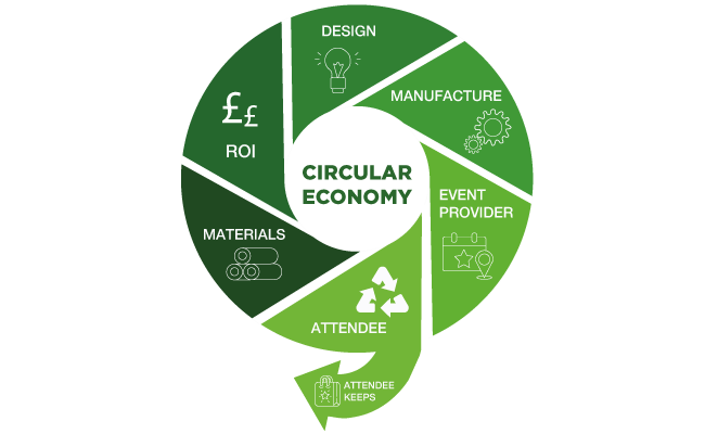 Sustainability circle